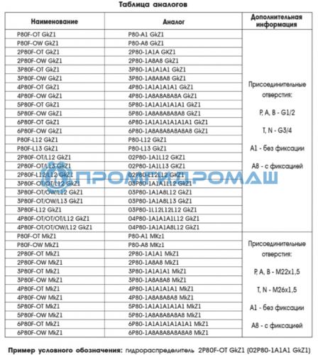 Гидрораспределитель 4P80F-OW (аналог 4Р80-1А8А8А8А8 GkZ1)